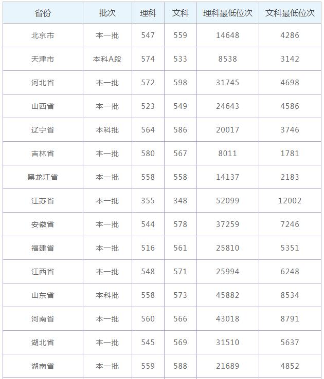 山东师范大学录取分数线 山师大录取分数线多少分