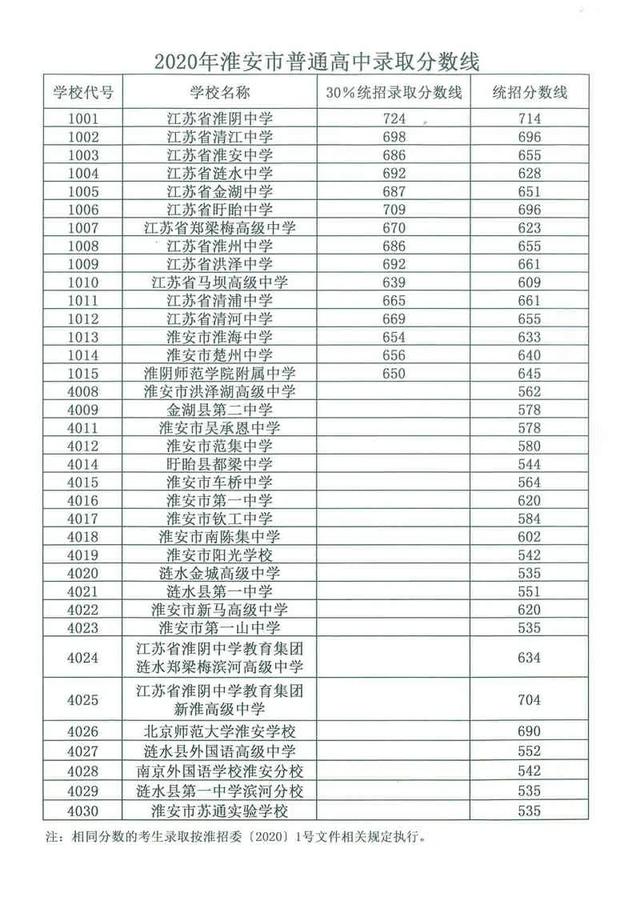 淮安市淮海中学中考录取分数线 2020年淮安中考分数线