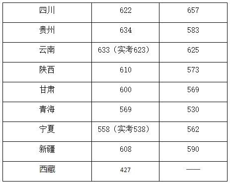 中国传媒大学分数线 中国传媒大学录取分数线