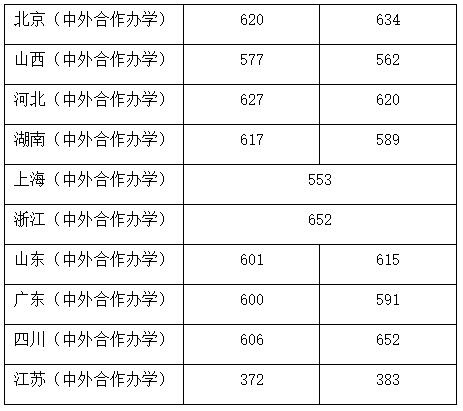 中国传媒大学分数线 中国传媒大学录取分数线