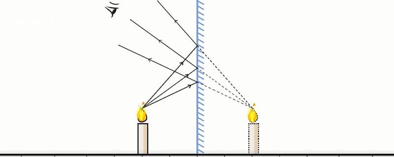 平面镜成像原理 平面镜成像的原理是什么