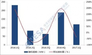 环比增长是什么意思 环比增长是什么意思?