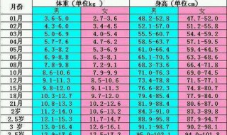 0一3岁宝宝身高 0一3岁宝宝身高体重表