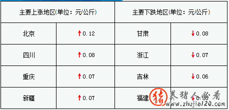 猪价下跌地区增多（猪价持续下跌）