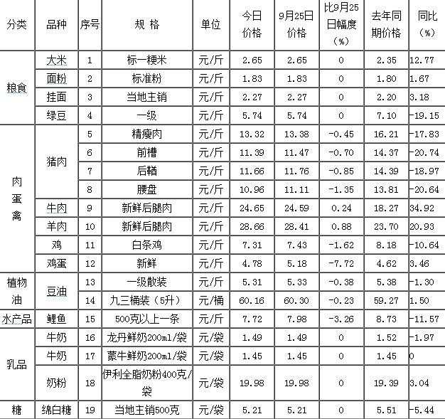 黑龙江鸡蛋、猪肉价格下降（黑龙江现在猪肉价格）