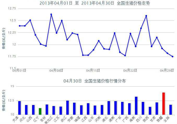 2013年4月全国生猪价格走势图 2013年3月生猪价格