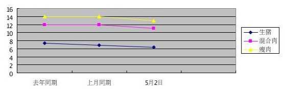 湖南耒阳市生猪价格市场行情分析 湖南耒阳市生猪价格市场行情分析报告