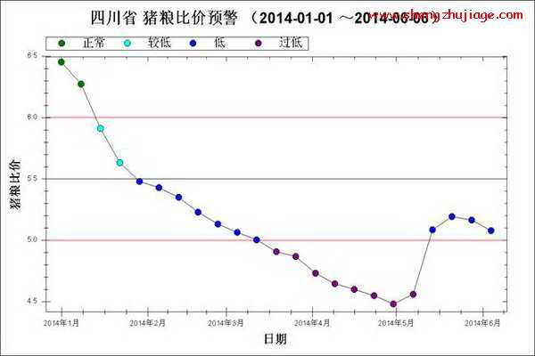 2014年1月～6月第1周四川猪粮比走势图（四川发改委发布最新猪粮比）