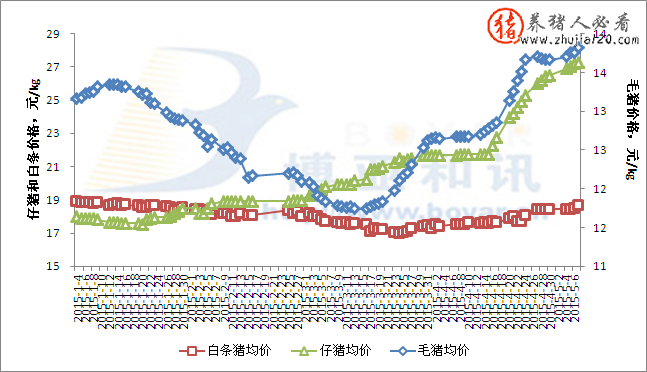 2015年5月7日全国外三元生猪均价为13.82元/公斤