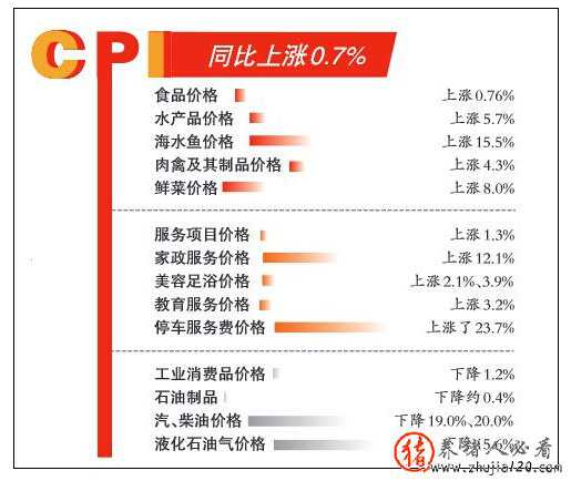 温州CPI创6年来新低 温州增速