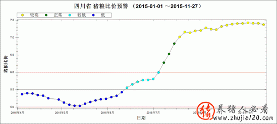 2015年1月～2015年11月第4周猪粮比走势图