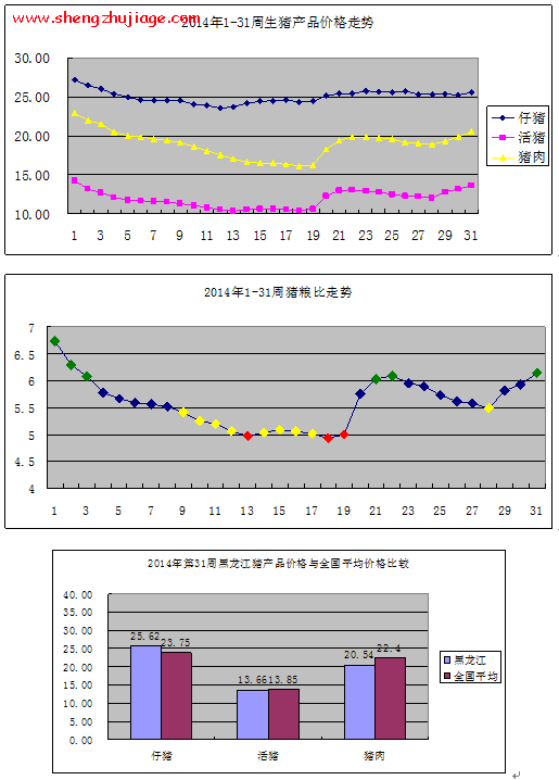 2014年第31周黑龙江猪价市场行情走势（2014年猪价记录）