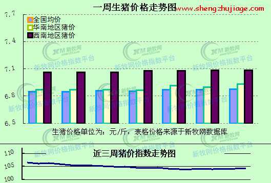 数据显示，第49周全国猪均价环比第48周均价下跌0.42％