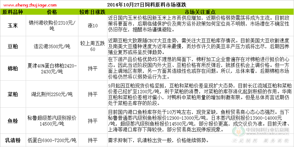 2014年10月27日饲料原料价格涨跌 2020年饲料涨价多少