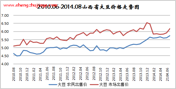 2014年8月份山西全省原粮价格上涨（2014年粮食产量）