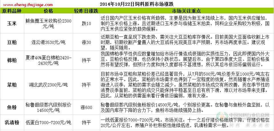 2014年10月22日饲料原料价格行情（2021年饲料价格暴涨）