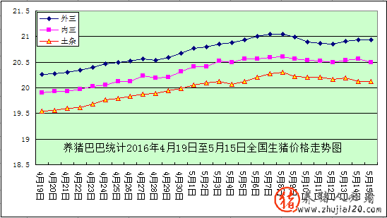 2016年第20周：猪价进入缓慢调整期 2016年猪价行情走势