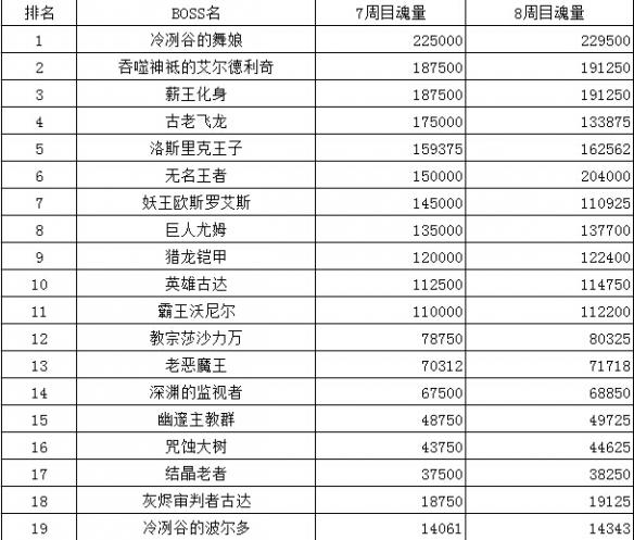 《黑暗之魂3》七周目与八周目全BOSS魂量一览