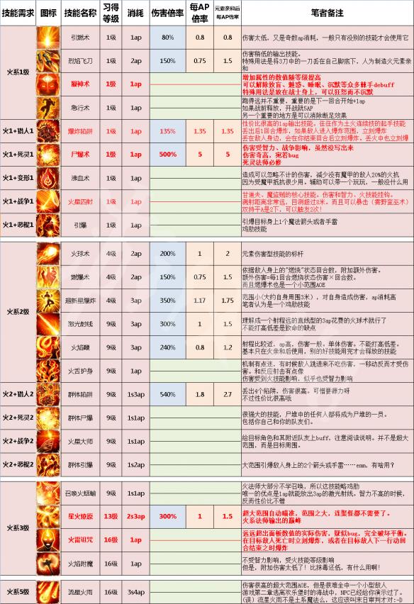 神界原罪2全法术技能详解及使用心得（神界原罪2 技能合成表）