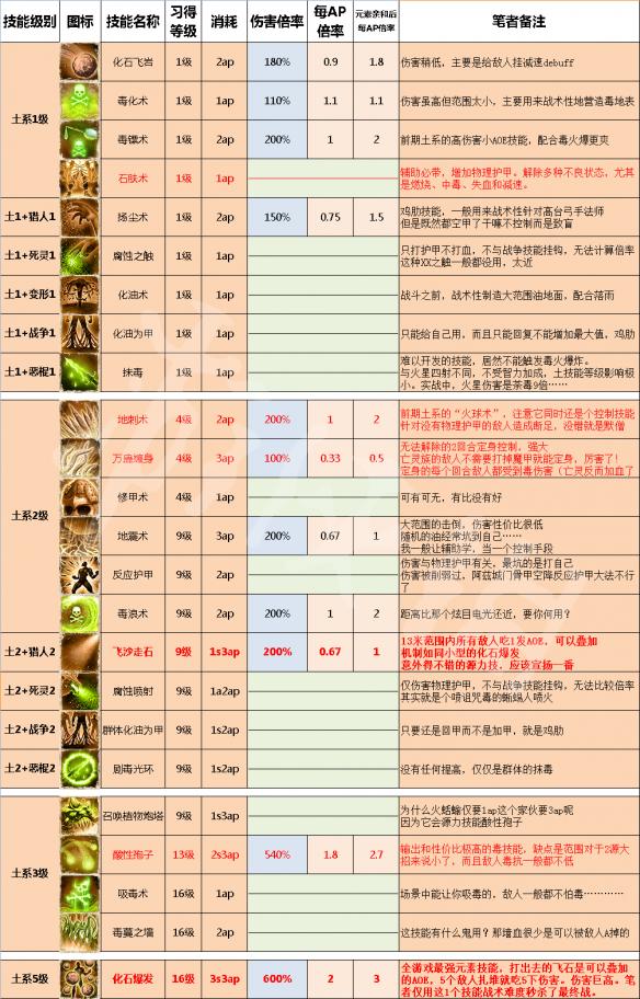 神界原罪2全法术技能详解及使用心得 五系法术技能伤害一览 火系