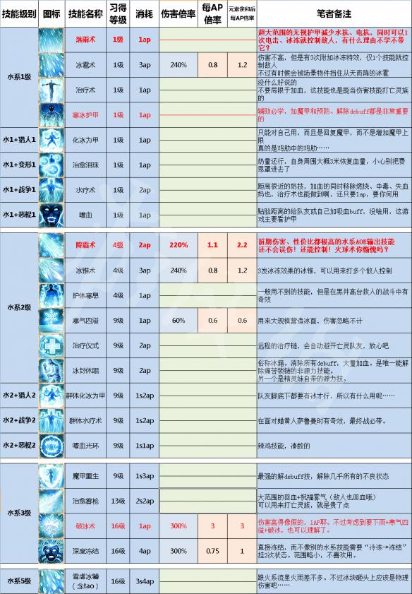 神界原罪2全法术技能详解及使用心得 五系法术技能伤害一览 火系