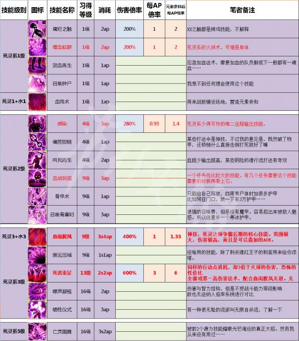 神界原罪2全法术技能详解及使用心得 五系法术技能伤害一览 火系