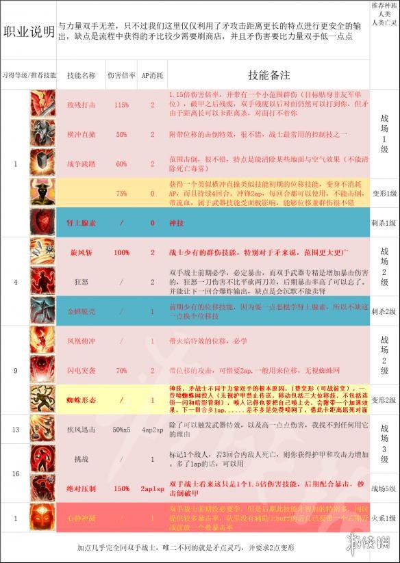 神界原罪2全主流职业介绍配队攻略 职业选择搭配攻略详解 纯物理队：单手剑盾