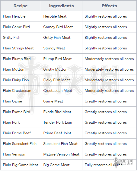 荒野大镖客2食谱大全 荒野大镖客2食谱有哪些