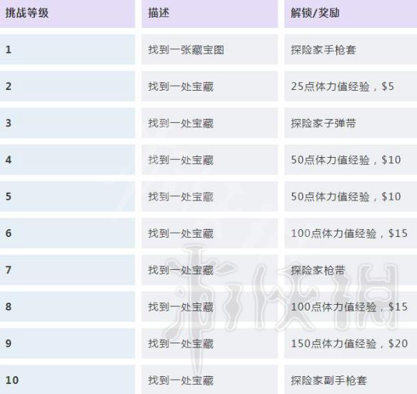 荒野大镖客2挑战任务解锁条件汇总 荒野大镖客2挑战全部完成有什么