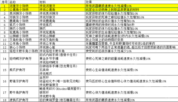 荒野大镖客2动物毛皮有什么用 荒野大镖客2动物毛皮用途一览