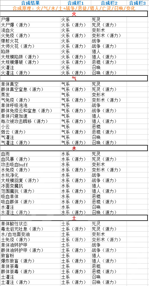 神界：原罪2有哪些合成物品 神界：原罪2实用合成物品介绍