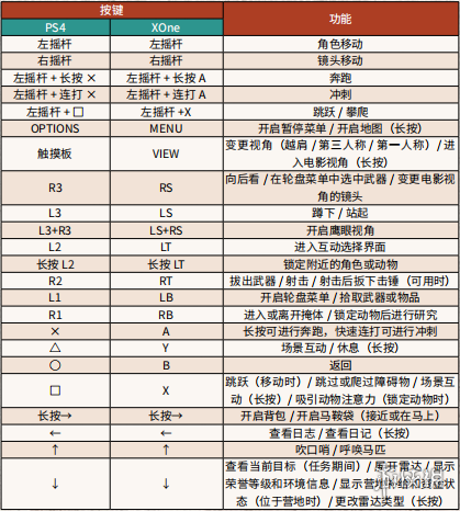 荒野大镖客2PC版手柄怎么操作 荒野大镖客2pc版手柄怎么操作按键