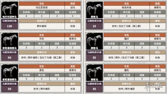 荒野大镖客2全马匹获得方法说明（荒野大镖客2全马匹收集）