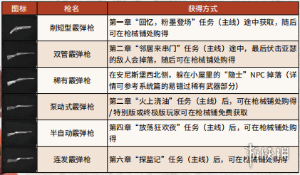 荒野大镖客2全武器弹药获得方法介绍 全武器弹药特殊效果 弹药_网