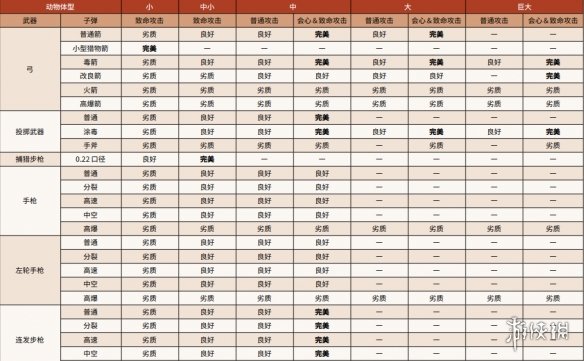 荒野大镖客2动物体型分类介绍 狩猎动物有效武器一览_网