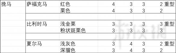 荒野大镖客2马匹胆量排行分析 荒野大镖客2马匹胆量测试分析