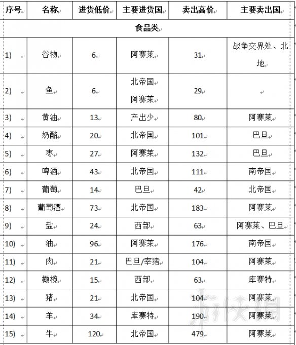 骑马与砍杀2商品价格与分布一览 商品怎么分布的