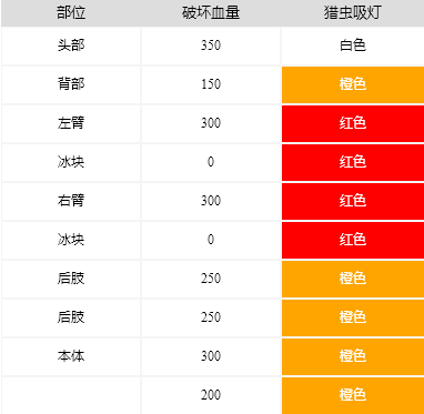 怪物猎人崛起雪鬼兽弱点是什么 雪鬼兽弱点打法分享