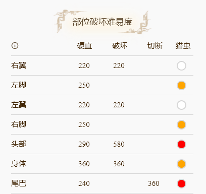 怪物猎人崛起雌火龙用什么打 雌火龙怪物介绍分享