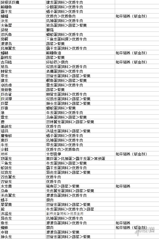 方舟可驯服生物饲料大全 方舟生物驯服食物