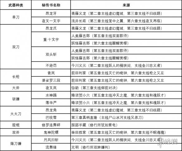 仁王2全技能获取方法介绍 仁王2秘传书怎么获取