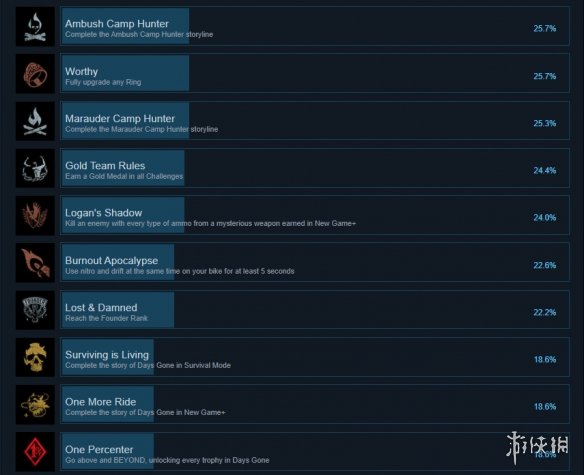 往日不再steam成就有什么 往日不再steam成就奖杯一览