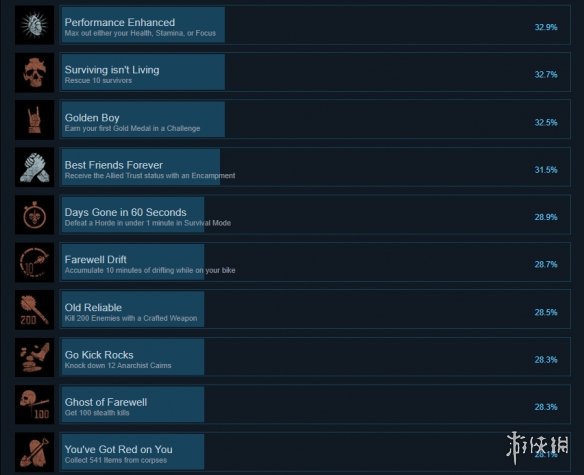 往日不再steam成就有什么 往日不再steam成就奖杯一览