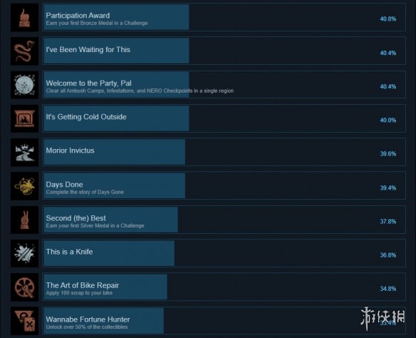 往日不再steam成就有什么 往日不再steam成就奖杯一览