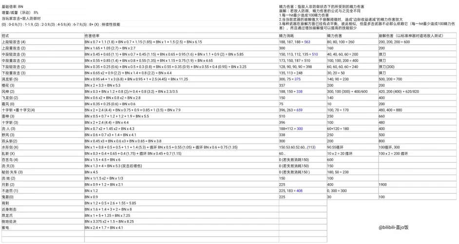 仁王2双刀好用吗 双刀技能数据分享