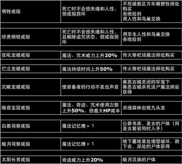 黑暗之魂重制版全地图+资料合集+流程攻略图文详解 全地图标注：北方的不死院