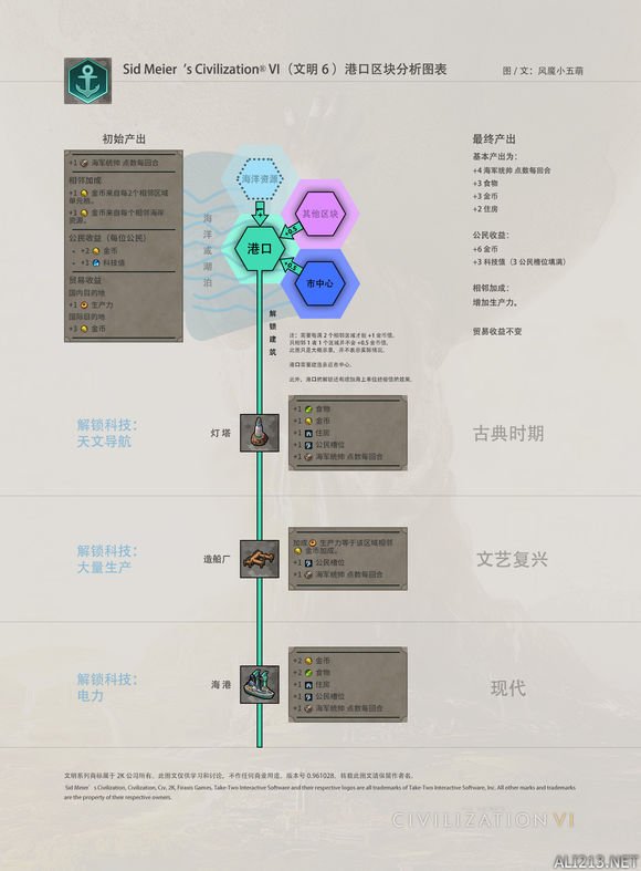 《文明6》新手区块图文总结