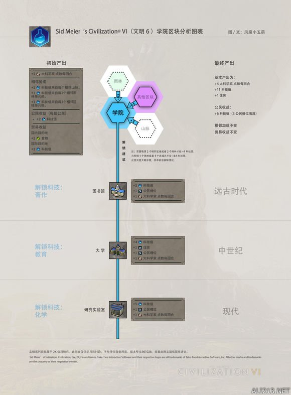 《文明6》新手区块图文总结