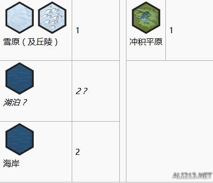 《文明6》资源生成条件及频率图文一览表 奖励资源