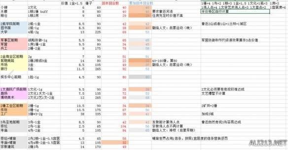 《文明6》各种基建、城区价值和回本周期计算列表